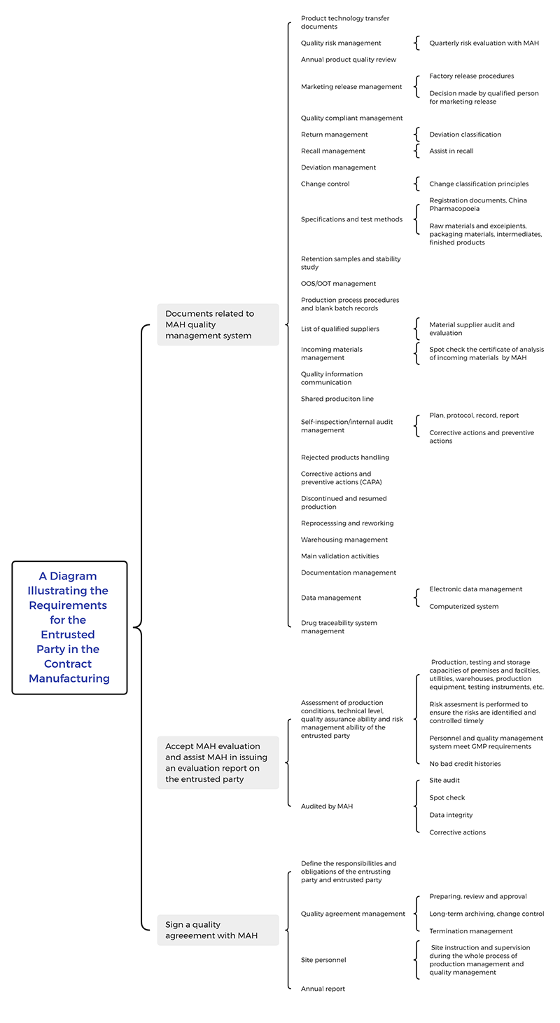 最終版-A Diagram Illustrating the Requirements for the Entrusted Party in the Contract Manufacturing(1).png